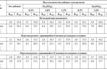 Пропорции цементно-песчаного раствора