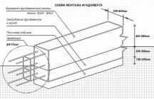 Какая арматура нужна для фундамента