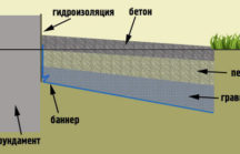 Руководство по устройству отмостки из бетона