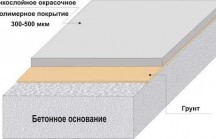 Окраска бетонных поверхностей