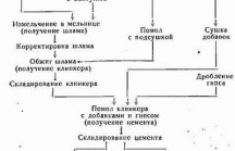 Использование гидротехнического цемента