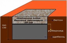 Правила расчета цемента на фундамент