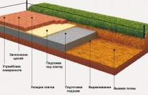 Технология кладки тротуарной плитки