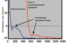 Пескобетон своими руками