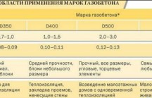 Вреден ли газобетон для здоровья