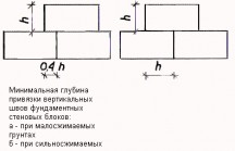 Виды строительных блоков