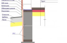 Технология постройки ленточного фундамента под сруб