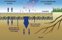 Состав раствора для тротуарной плитки