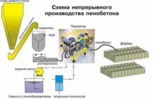 Недостатки стен из пенобетона