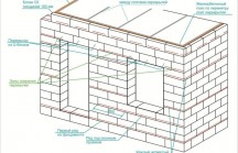 Кладка газобетонных блоков