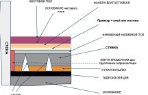 Выравнивание бетонного пола своими руками