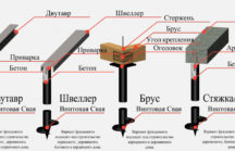 Строительство дома на свайном фундаменте