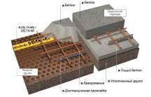 Классификация бетона