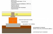 Пошаговая укладка тощего бетона